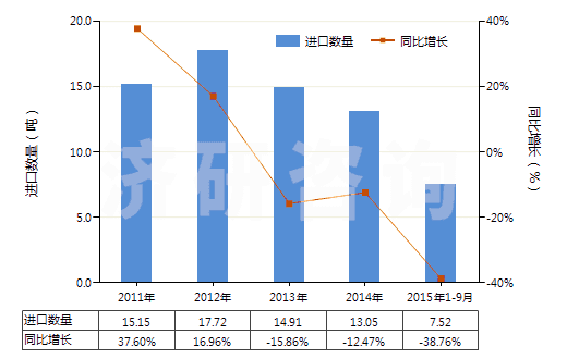 2011-2015年9月中國丙二酰脲(巴比妥酸)及其鹽(HS29335200)進口量及增速統(tǒng)計 2011-2015年9月中國丙二酰脲(巴比妥酸)及其鹽(HS29335200)進口量及增速統(tǒng)計